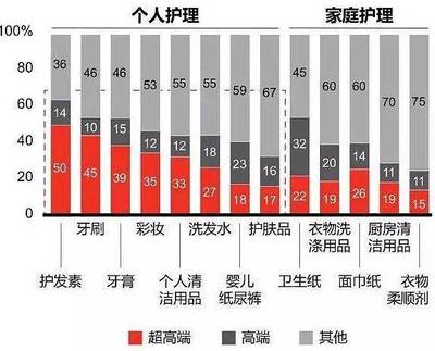 引领未来中国快速消费品市场的三大趋势