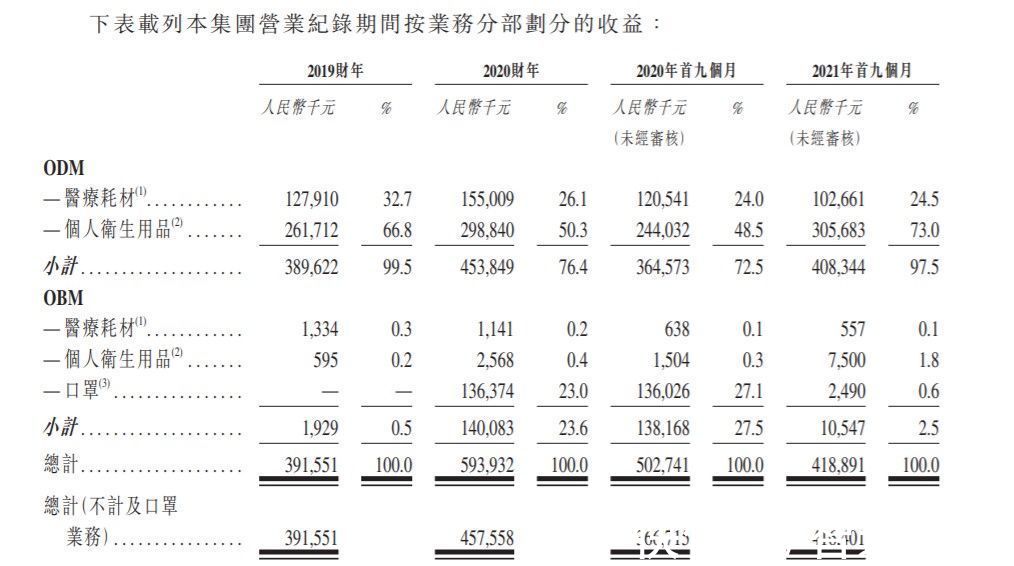 佳捷康创新集团递表港交所 医用护理垫OEM/ODM龙头，日用品销售或成新增长极