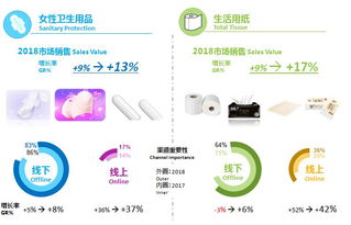 洞察趋势 新时代零售市场的新变革 中国生活用纸和卫生用品市场解析